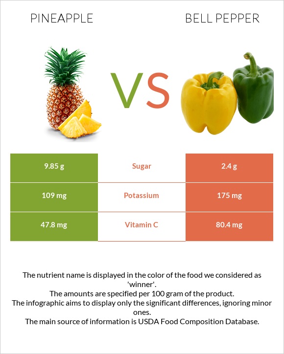 Արքայախնձոր vs Բիբար infographic