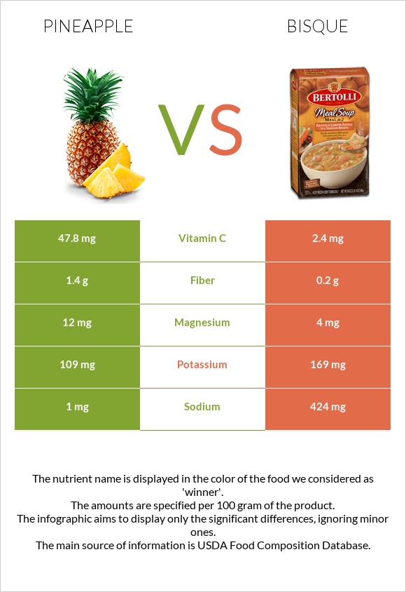 Արքայախնձոր vs Bisque infographic