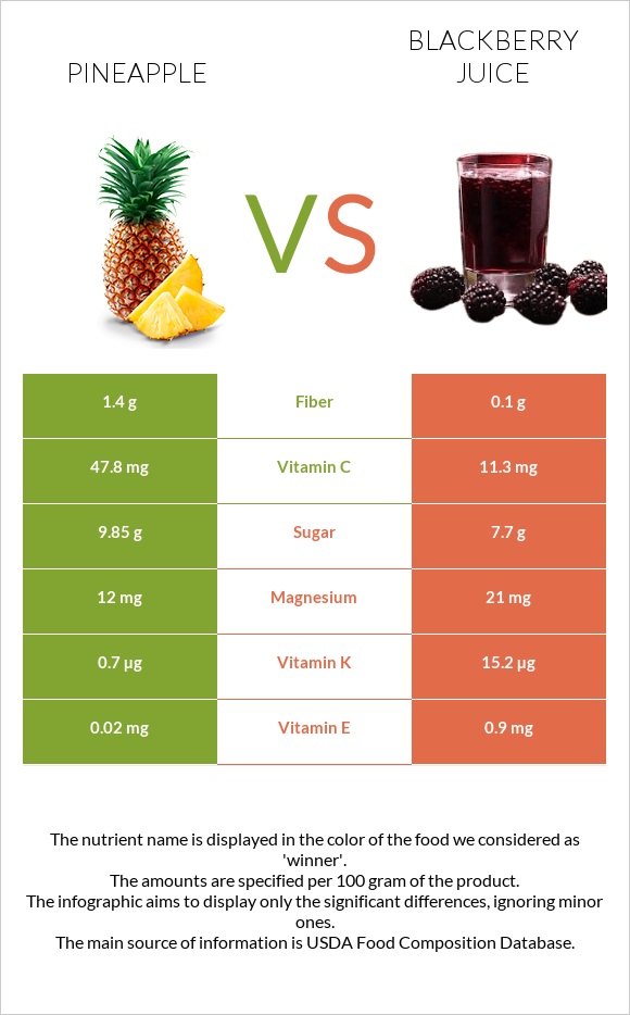 Արքայախնձոր vs Մոշի հյութ infographic