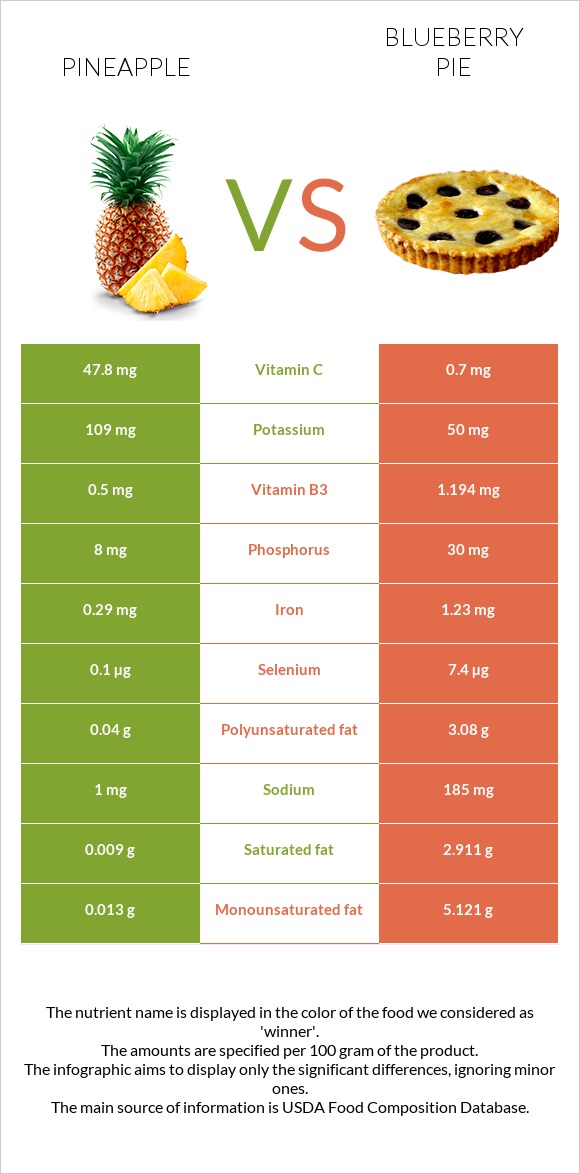 Pineapple vs Blueberry pie infographic