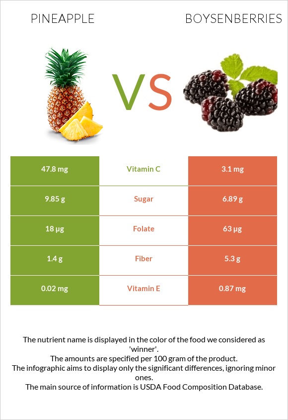 Pineapple vs Boysenberries infographic