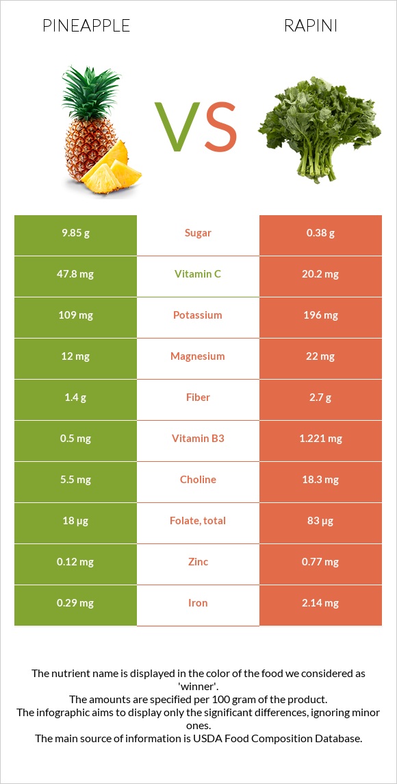 Արքայախնձոր vs Rapini infographic