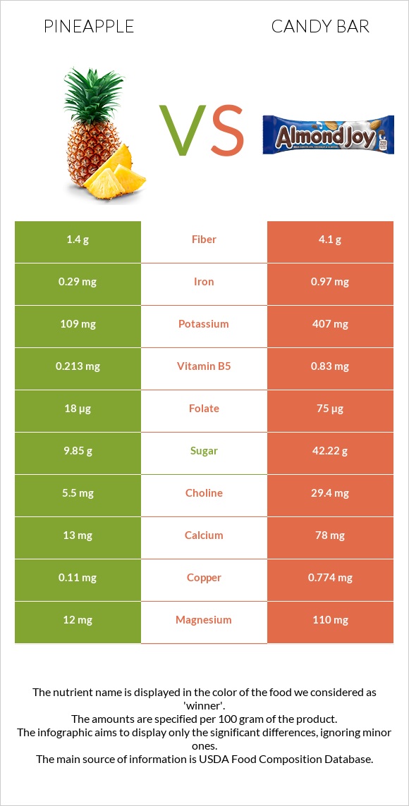 Արքայախնձոր vs Candy bar infographic