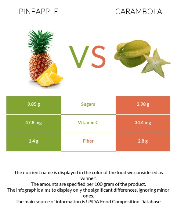 Pineapple vs Carambola infographic