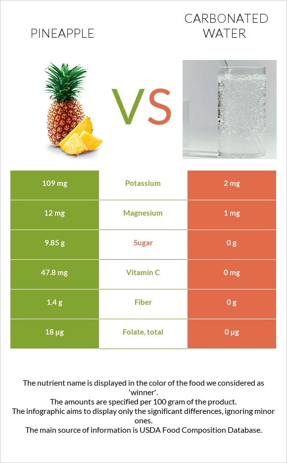 Pineapple vs Carbonated water infographic