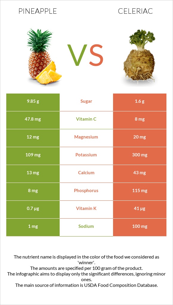 Pineapple vs Celeriac infographic