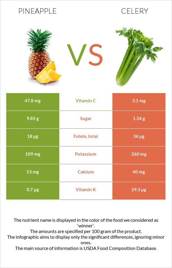 Pineapple vs Celery infographic