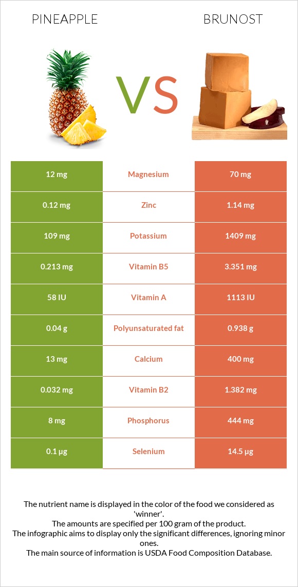 Pineapple vs Brunost infographic