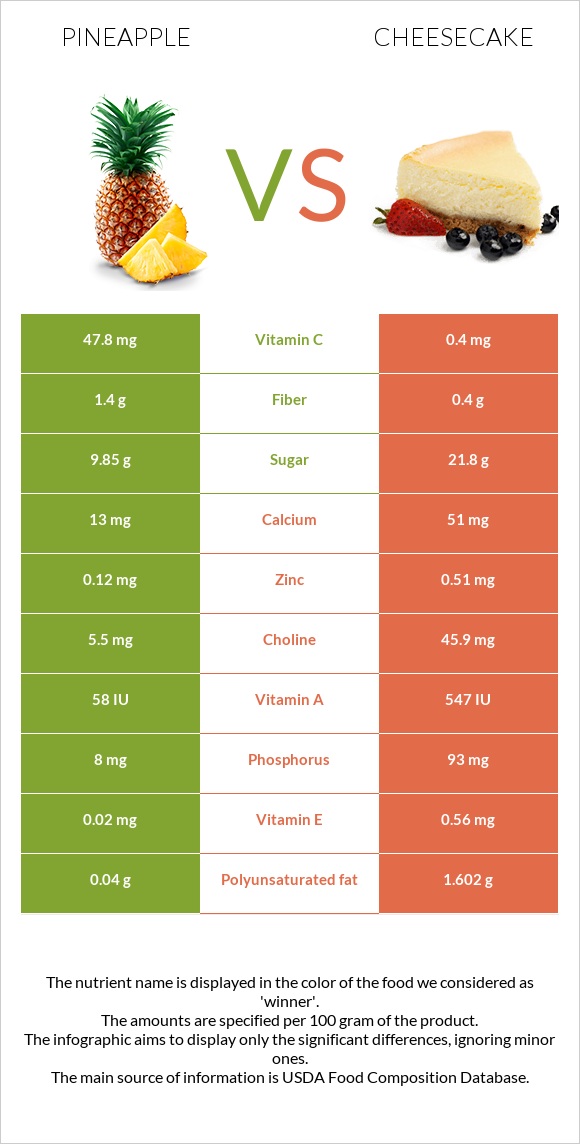 Pineapple vs Cheesecake infographic