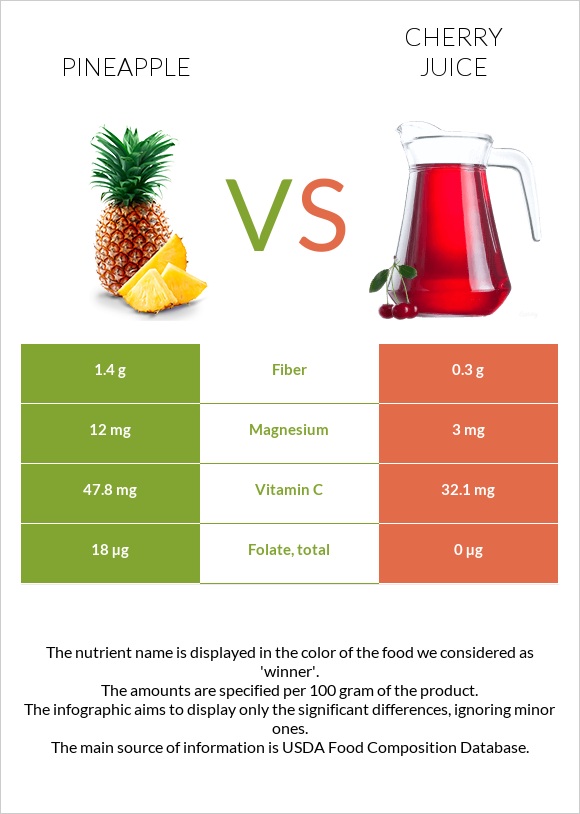 Արքայախնձոր vs Cherry juice infographic