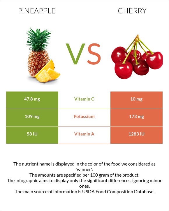 Pineapple vs Cherry infographic