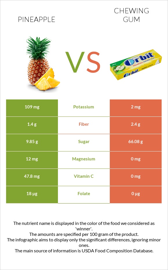 Pineapple vs Chewing gum infographic