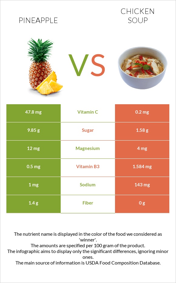 Pineapple vs Chicken soup infographic