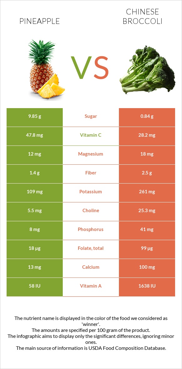 Pineapple vs Chinese broccoli infographic