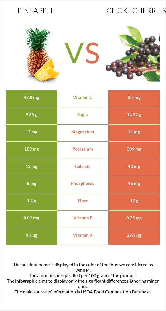 Արքայախնձոր vs Chokecherries infographic