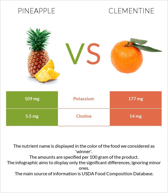 Pineapple vs Clementine infographic