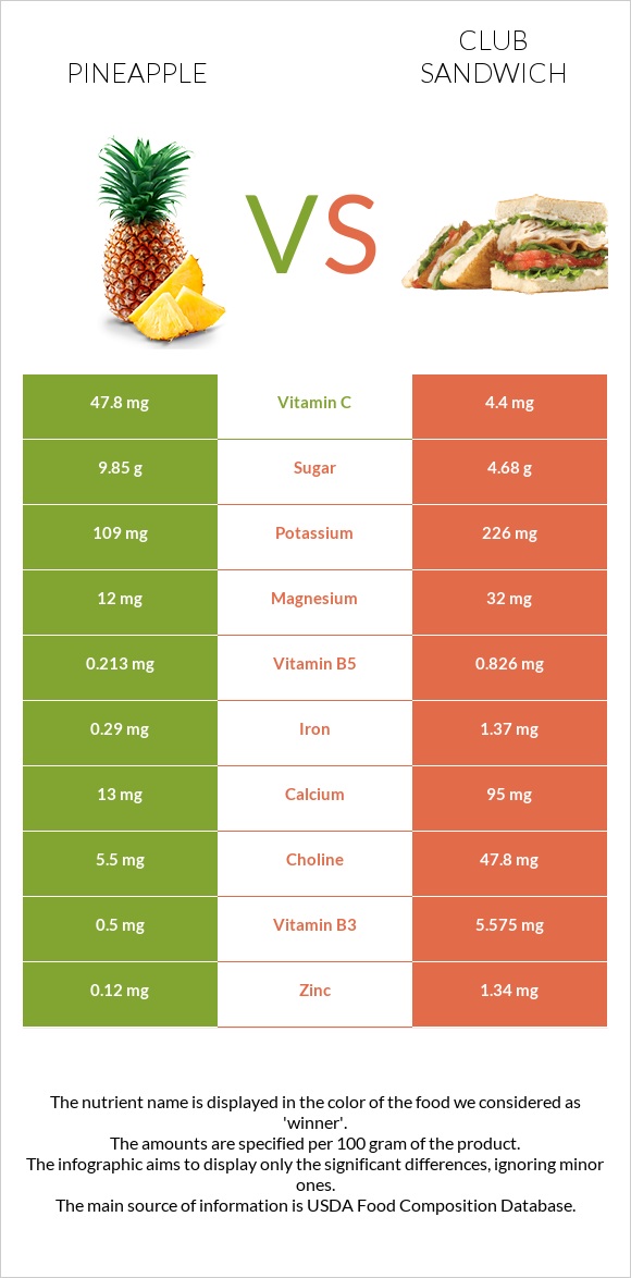 Արքայախնձոր vs Քլաբ սենդվիչ infographic