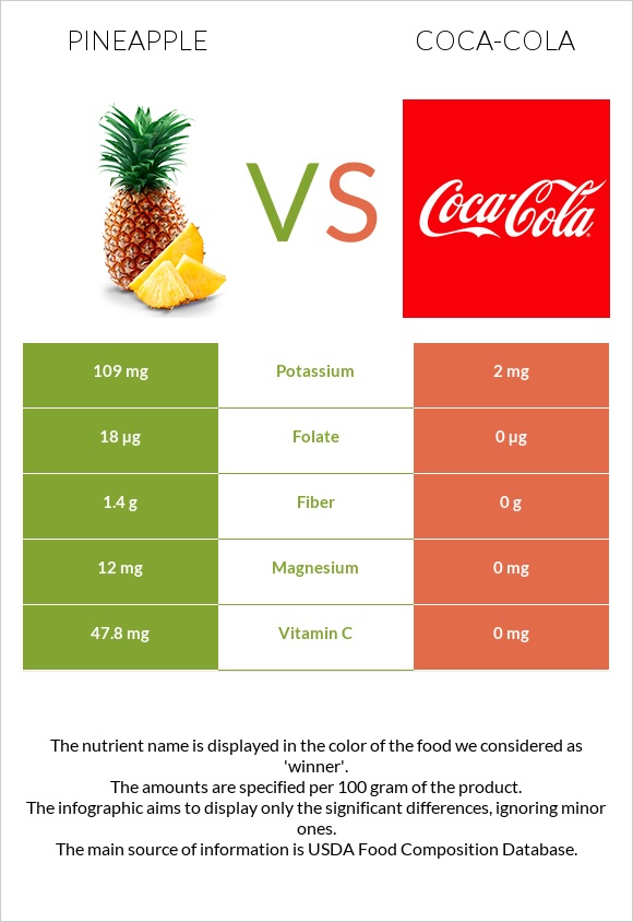 Pineapple vs Coca-Cola infographic