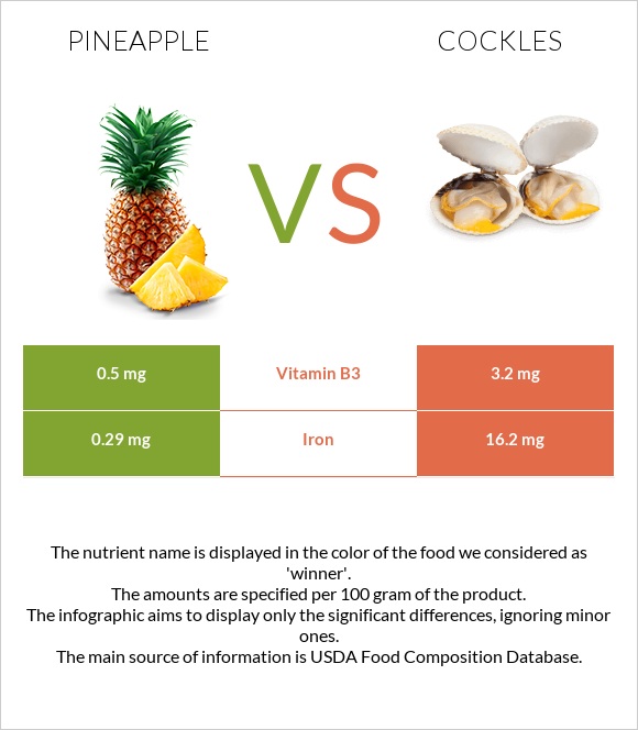 Արքայախնձոր vs Cockles infographic