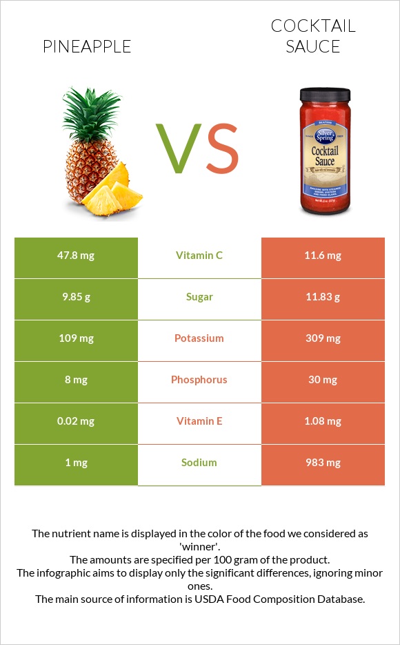 Pineapple vs Cocktail sauce infographic