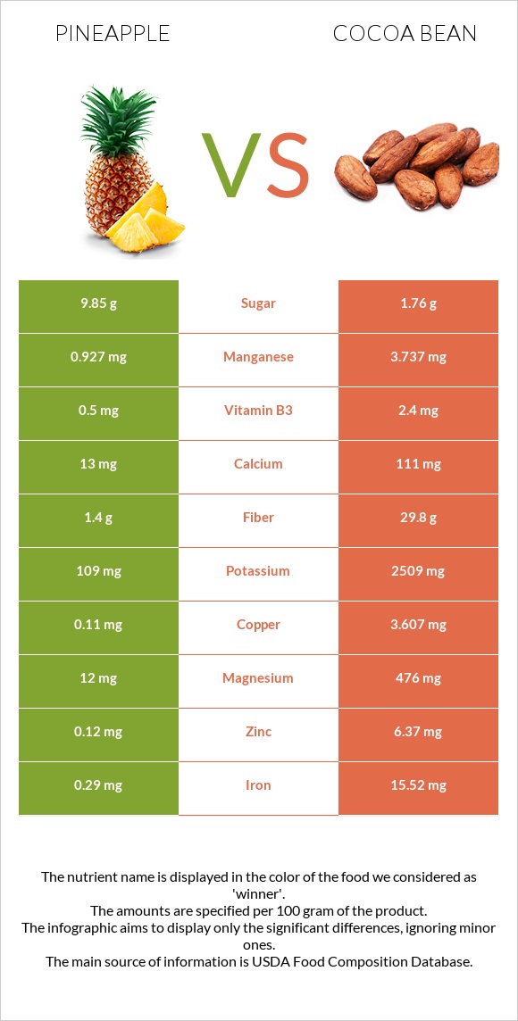 Pineapple vs Cocoa bean infographic