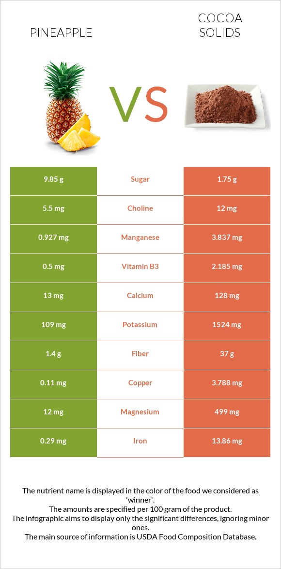 Pineapple vs Cocoa solids infographic