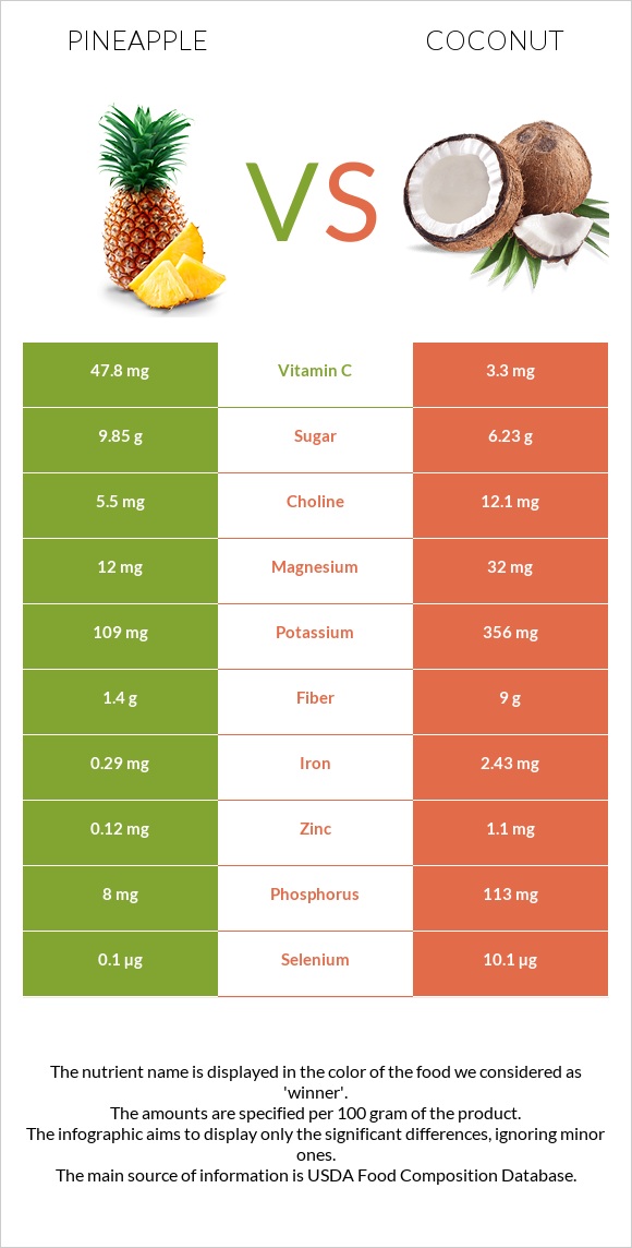 Pineapple vs Coconut infographic