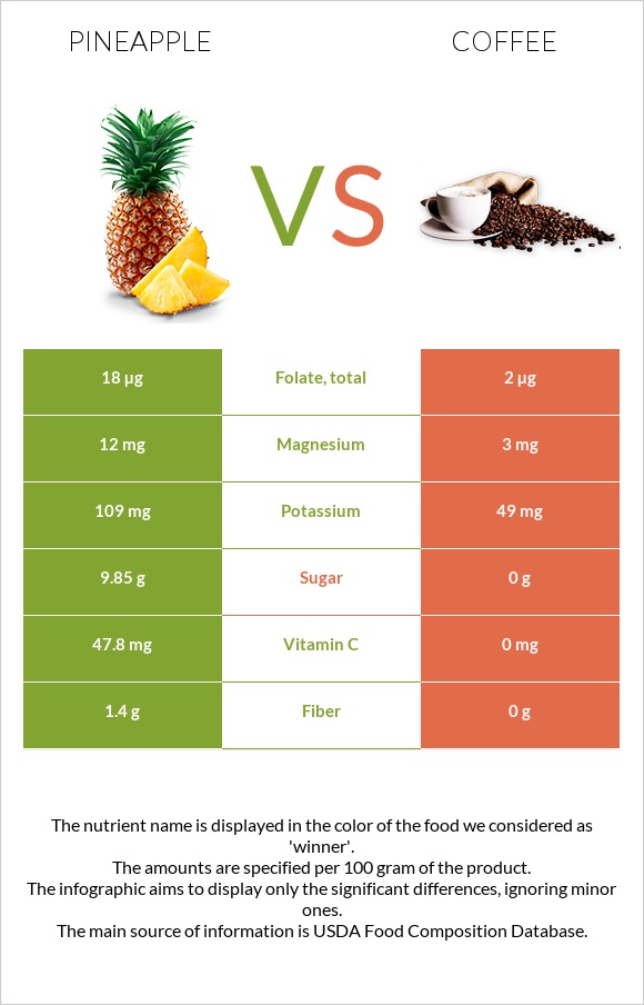 Pineapple vs Coffee infographic