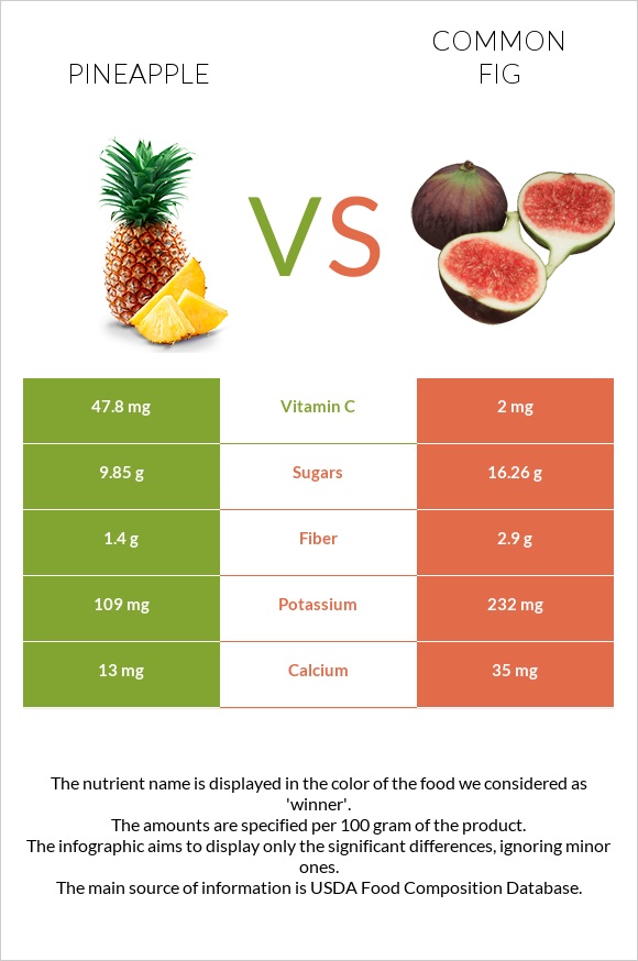 Pineapple vs Common fig infographic