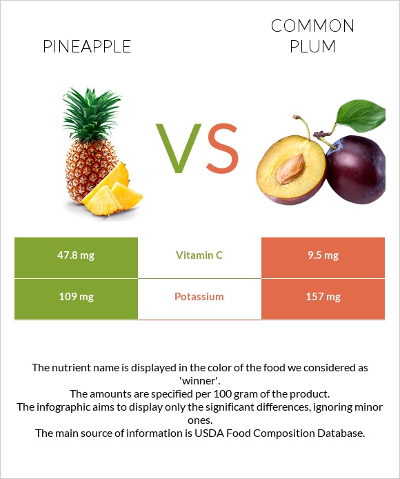 Pineapple vs Common plum infographic