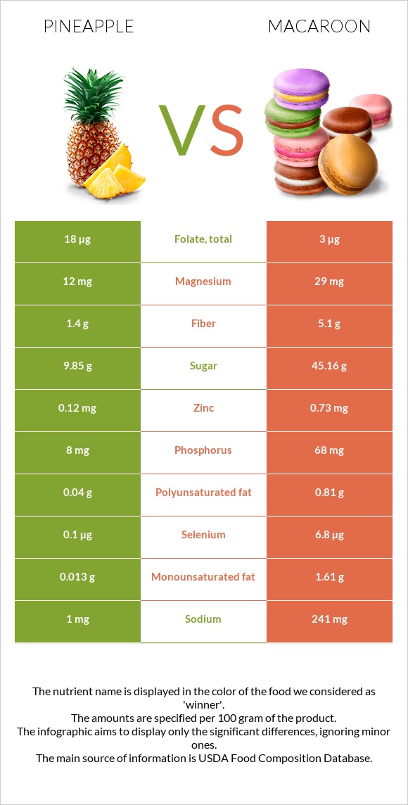 Pineapple vs Macaroon infographic