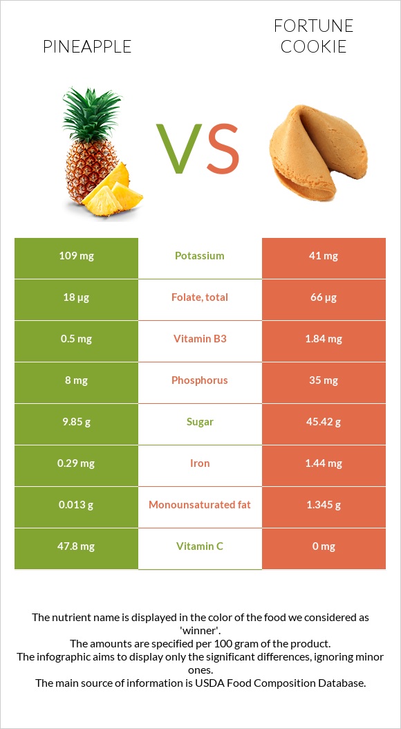 Pineapple vs Fortune cookie infographic