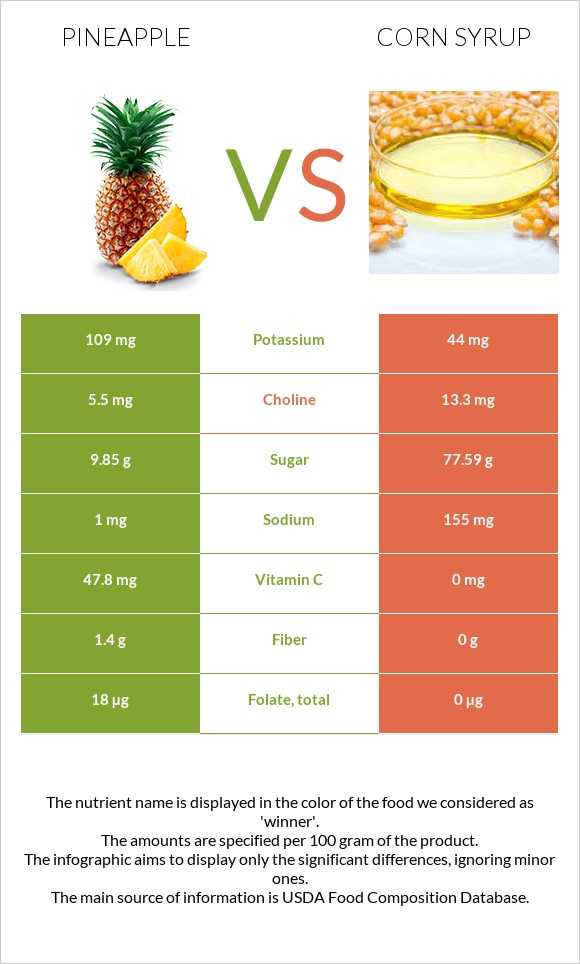 Pineapple vs Corn syrup infographic