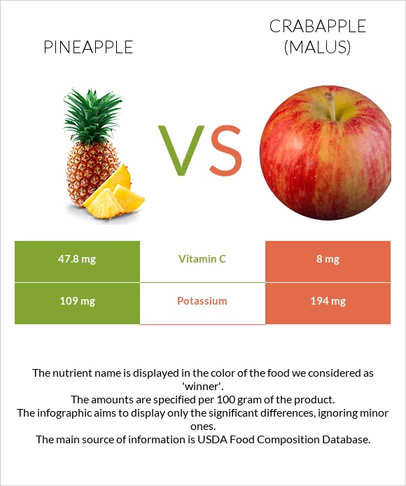 Արքայախնձոր vs Կրաբապլներ (մալուս) infographic