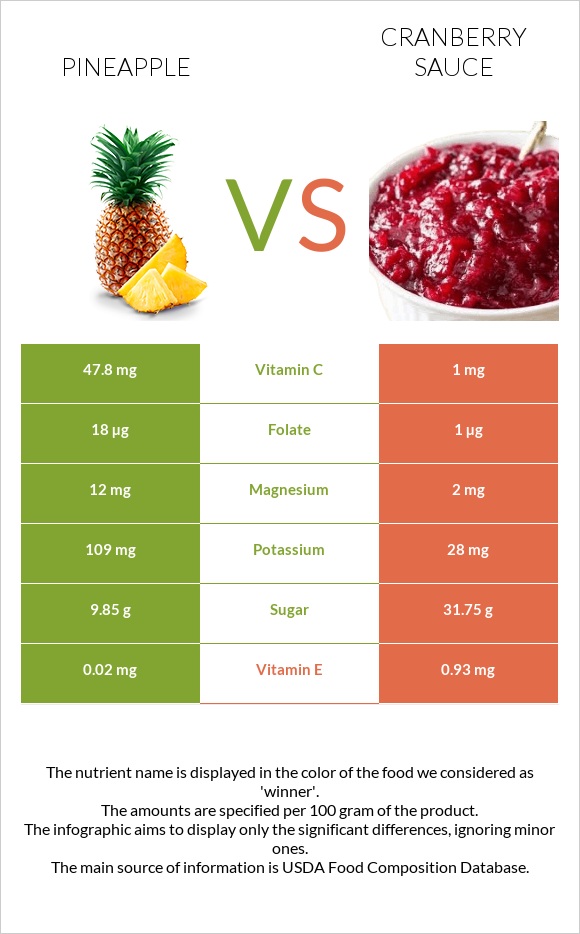 Արքայախնձոր vs Լոռամրգի սոուս infographic