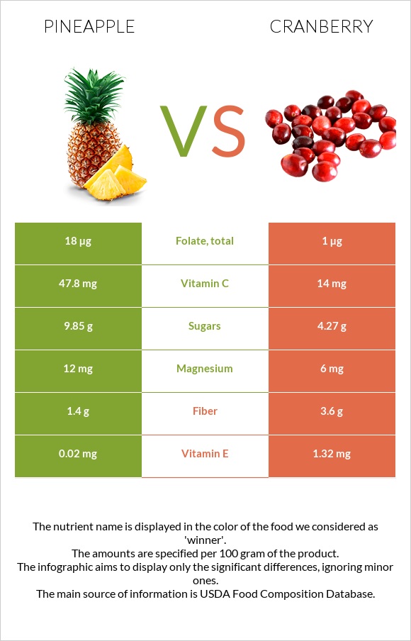 Pineapple vs Cranberry infographic