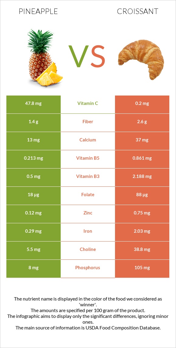 Արքայախնձոր vs Կրուասան infographic