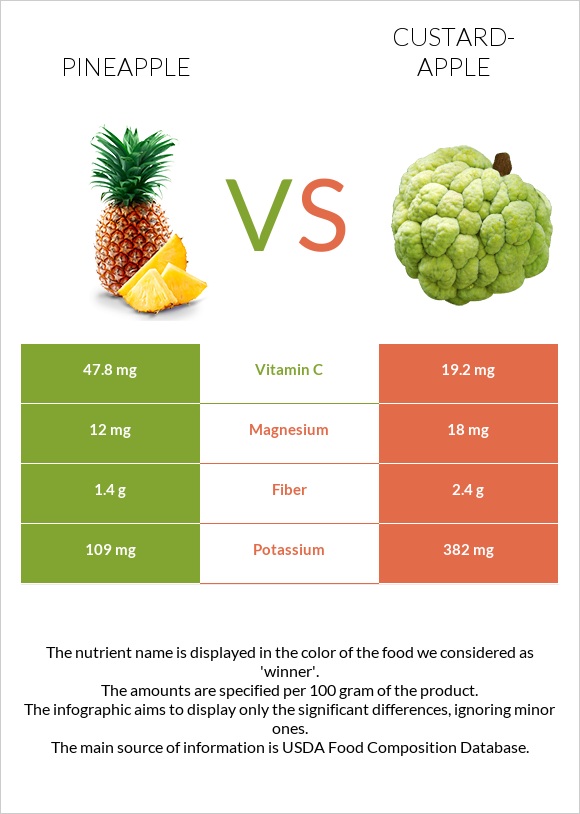 Pineapple vs Custard apple infographic