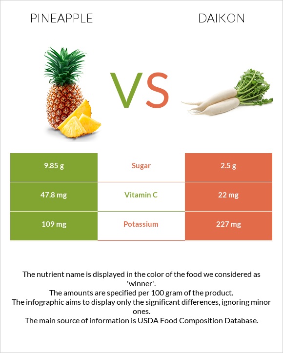 Pineapple vs Daikon infographic