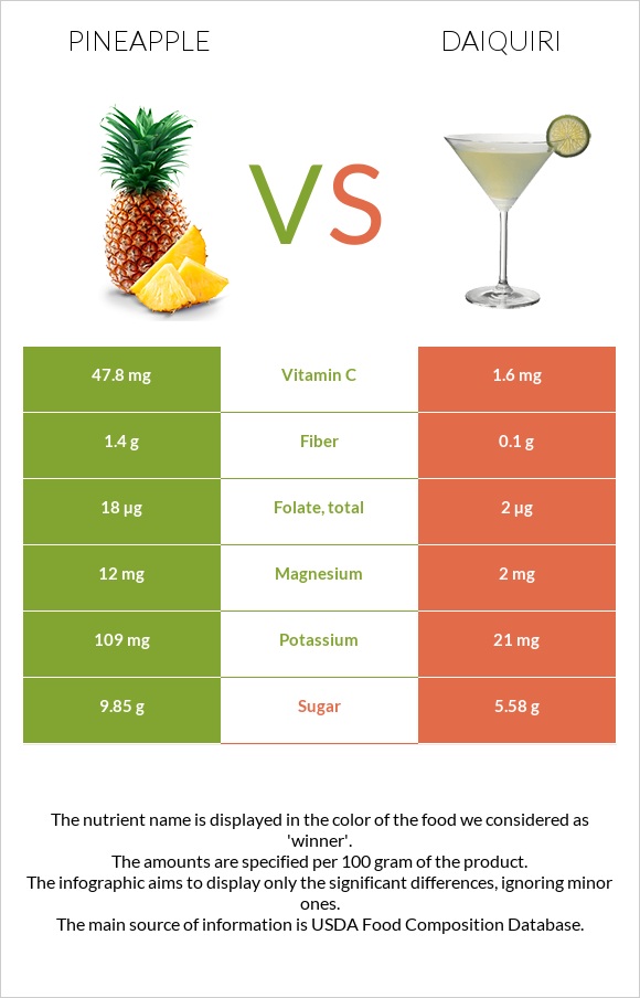 Pineapple vs Daiquiri infographic