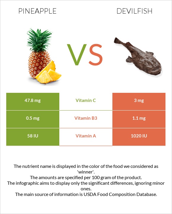 Pineapple vs Devilfish infographic