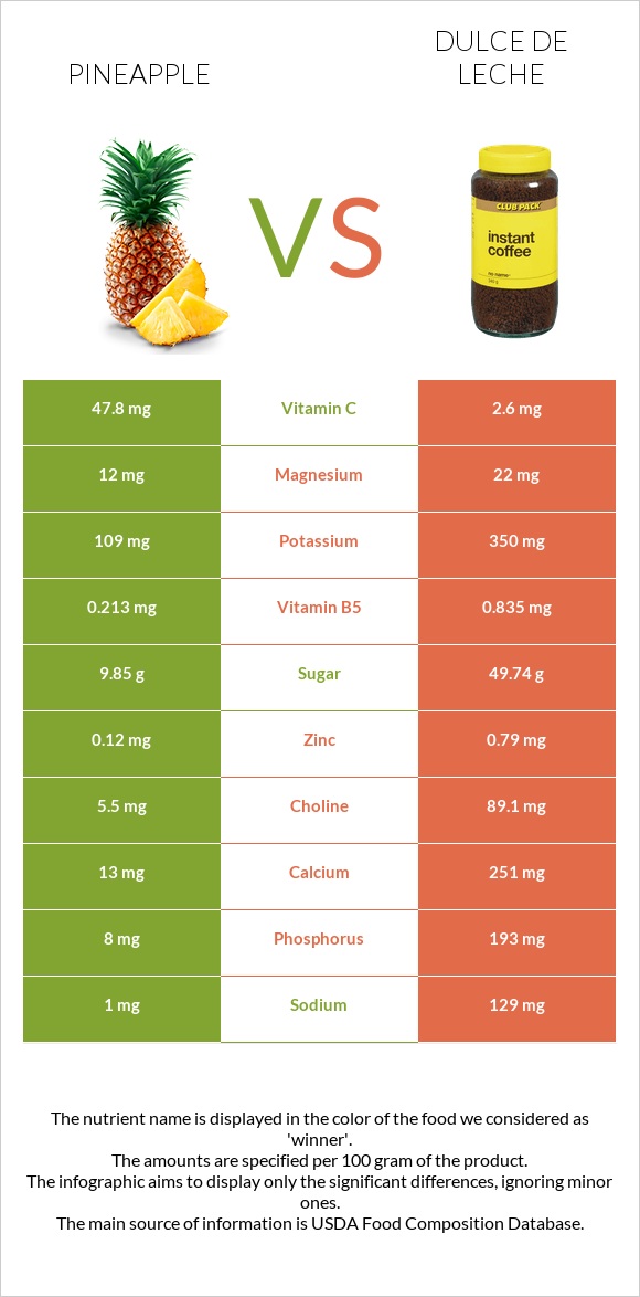 Pineapple vs Dulce de Leche infographic