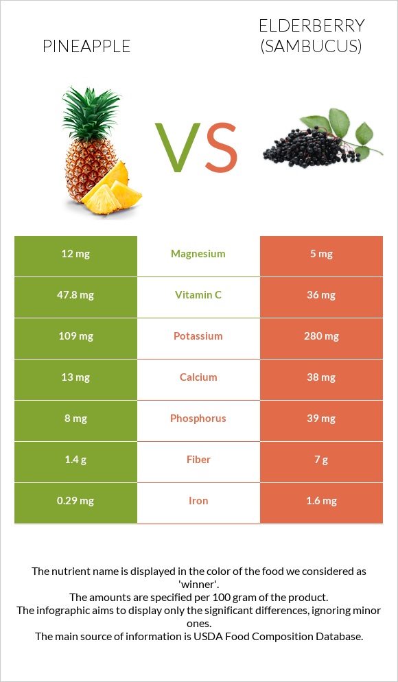 Pineapple vs Elderberry infographic