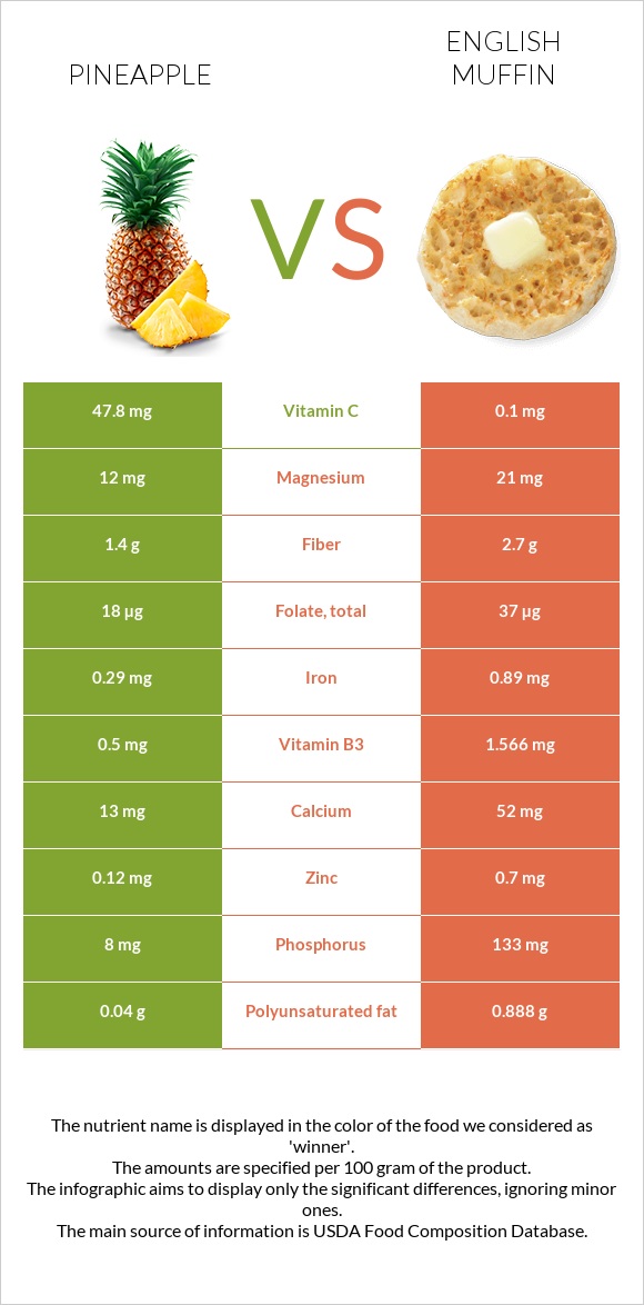 Pineapple vs English muffin infographic