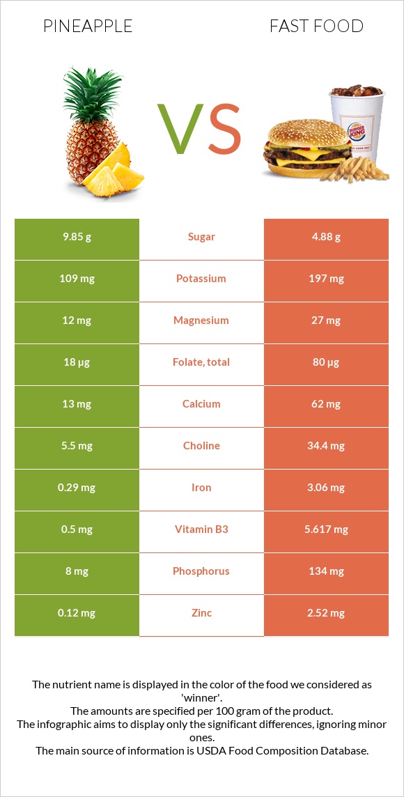 Pineapple vs Fast food infographic