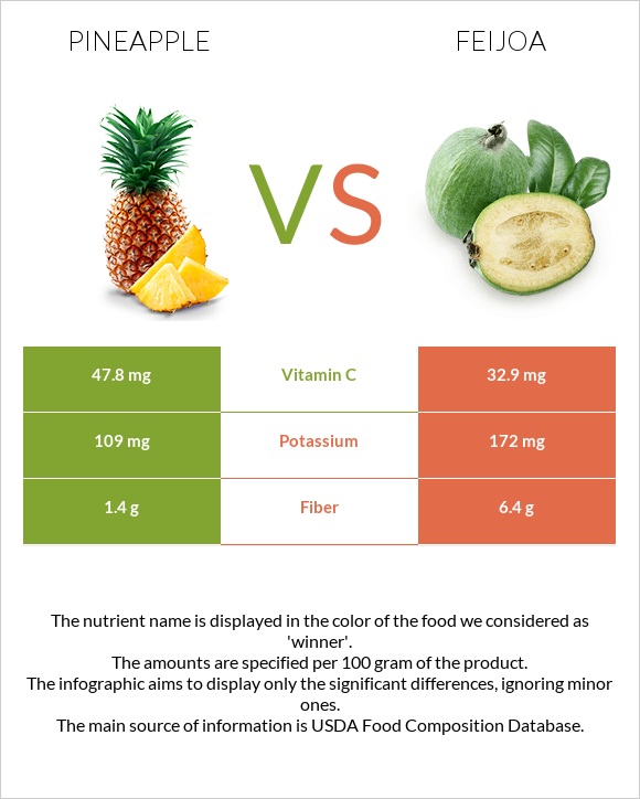 Pineapple vs Feijoa infographic