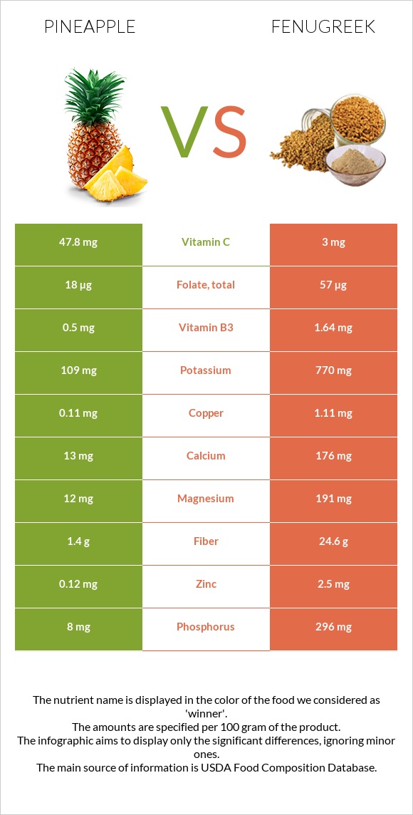 Pineapple vs Fenugreek infographic