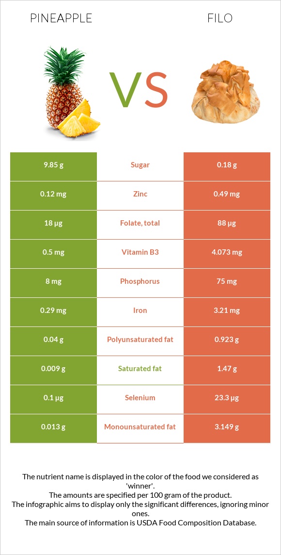 Pineapple vs Filo infographic