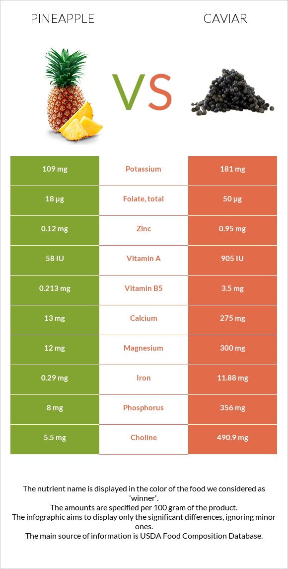 Pineapple vs Caviar infographic