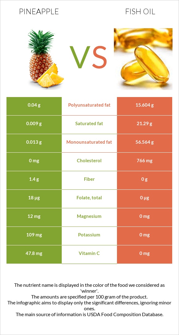 Pineapple vs Fish oil infographic